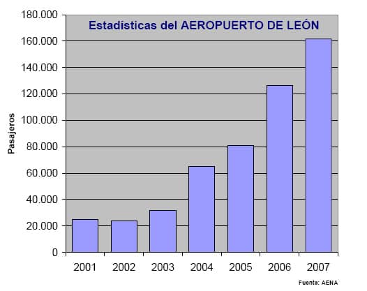 Aena supera expectativas com 190 milhões de passageiros até julho