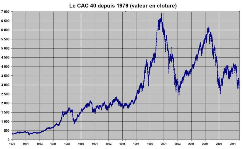 Il CAC 40 raggiunge record nonostante le incertezze